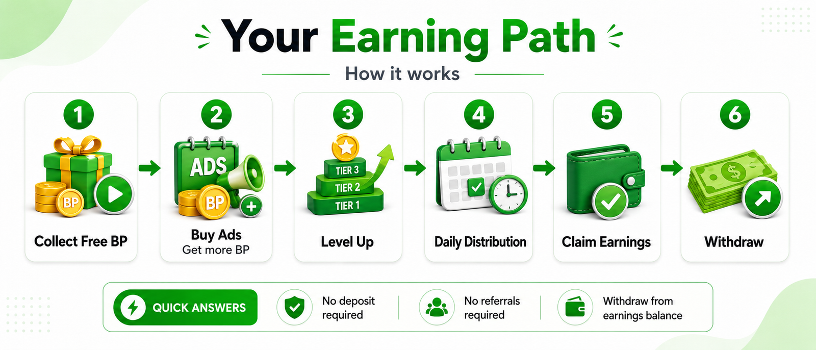 Visual overview of the earning path from free ads and BP to daily earnings and withdrawal